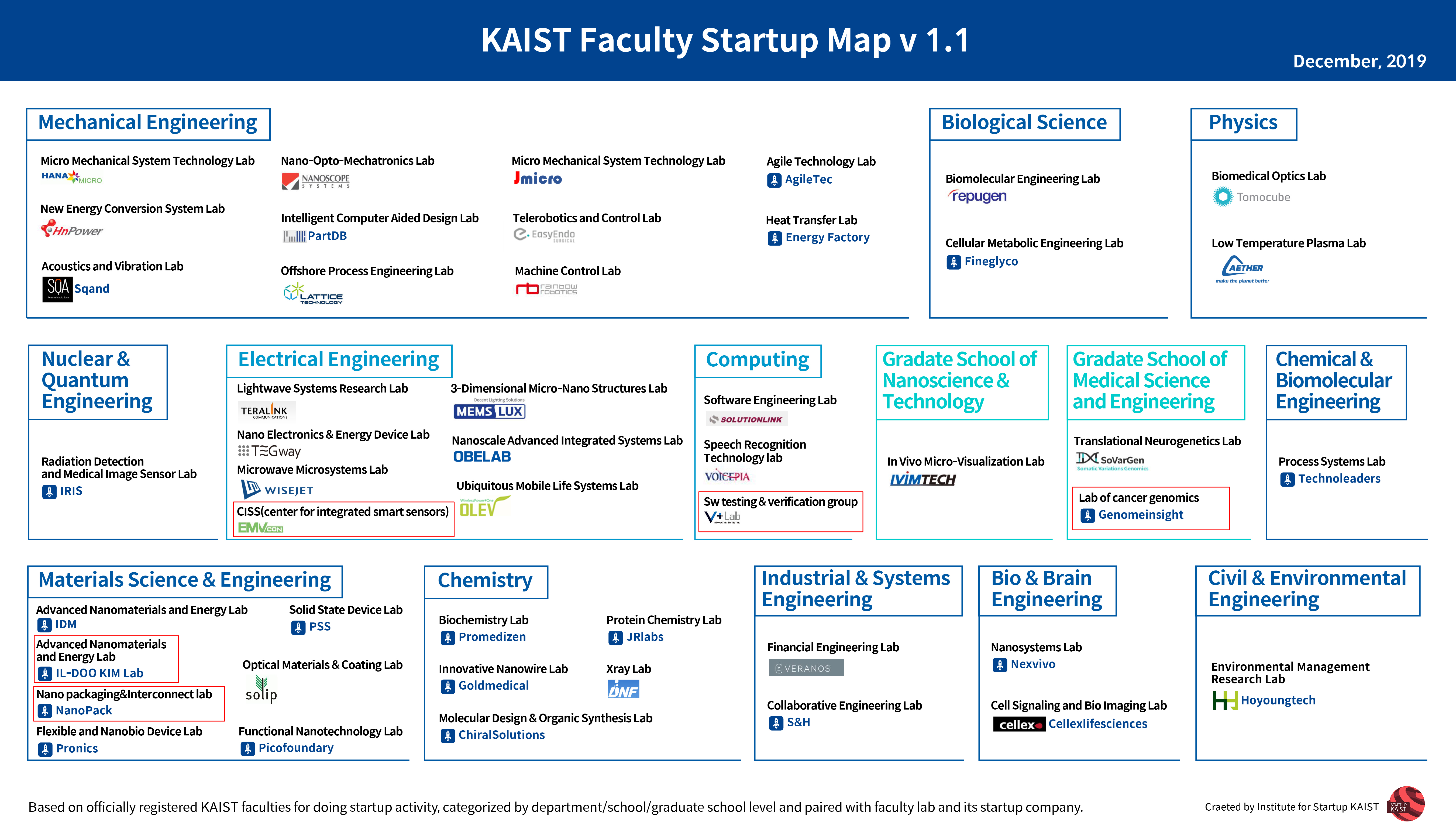2019 KAIST Faculty Startup Map v 1.1
