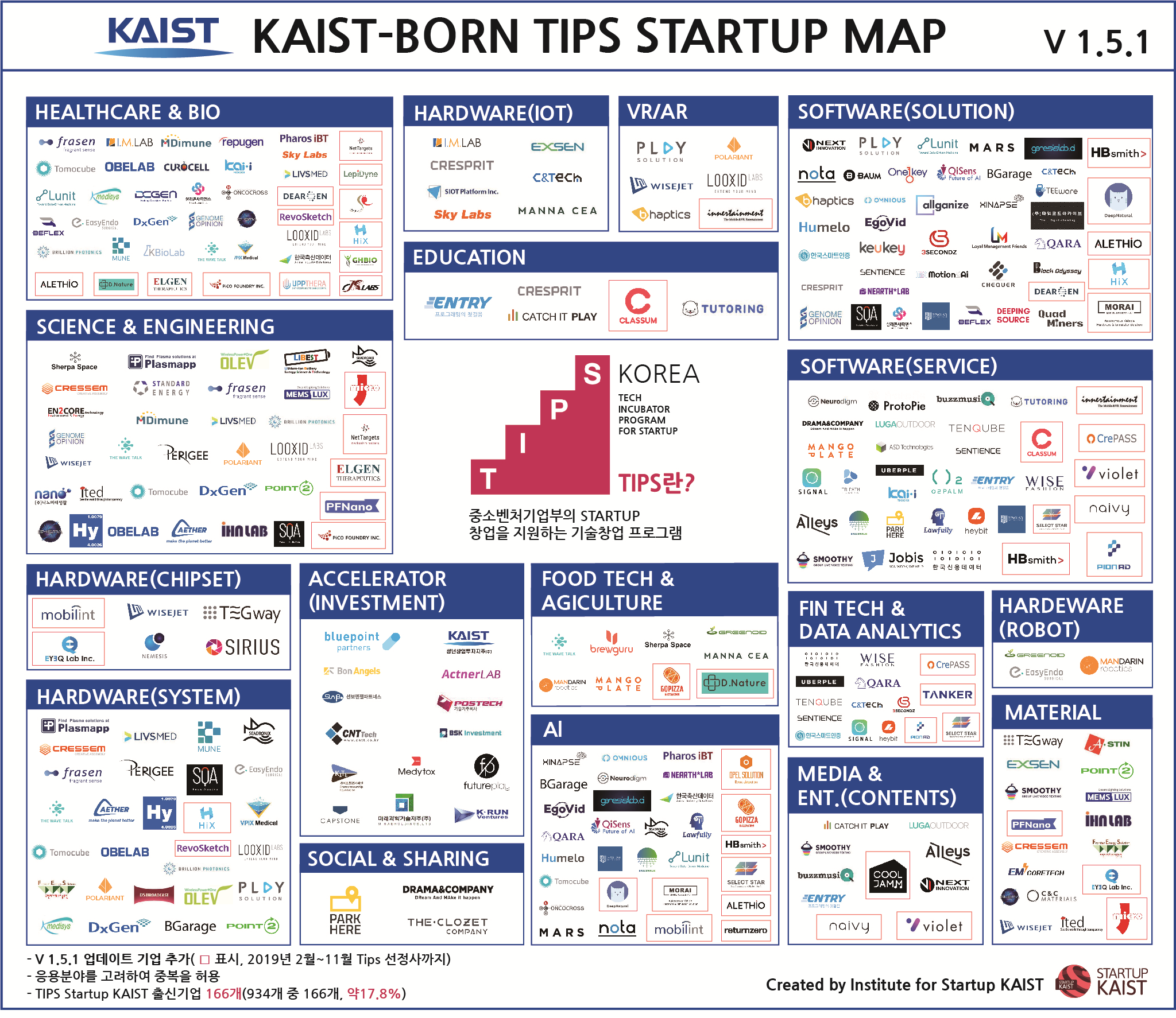 KAIST-BORN TIPS STARTUP MAP v 1.5.1