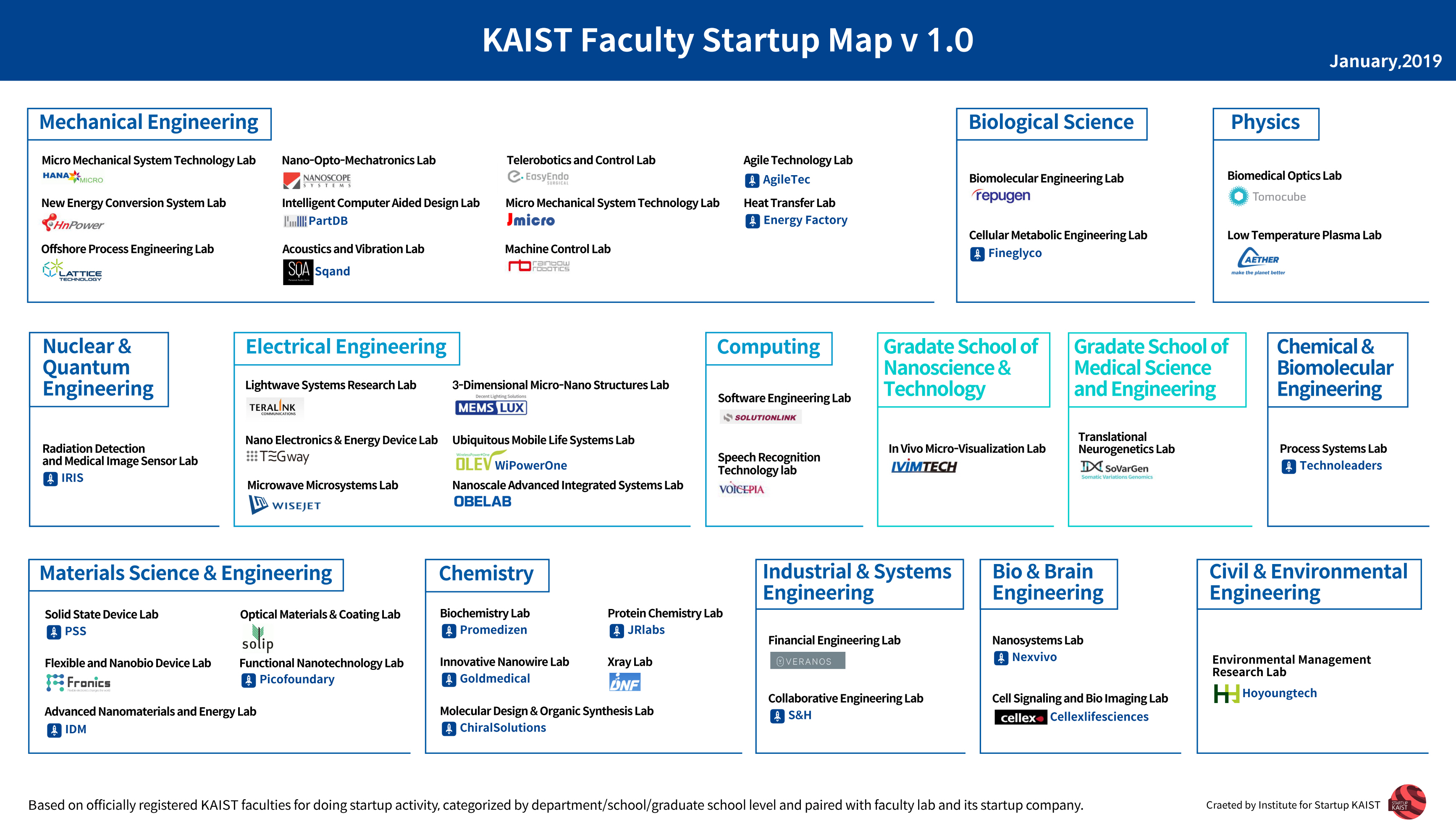 KAIST Faculty Startup Map v 1.0