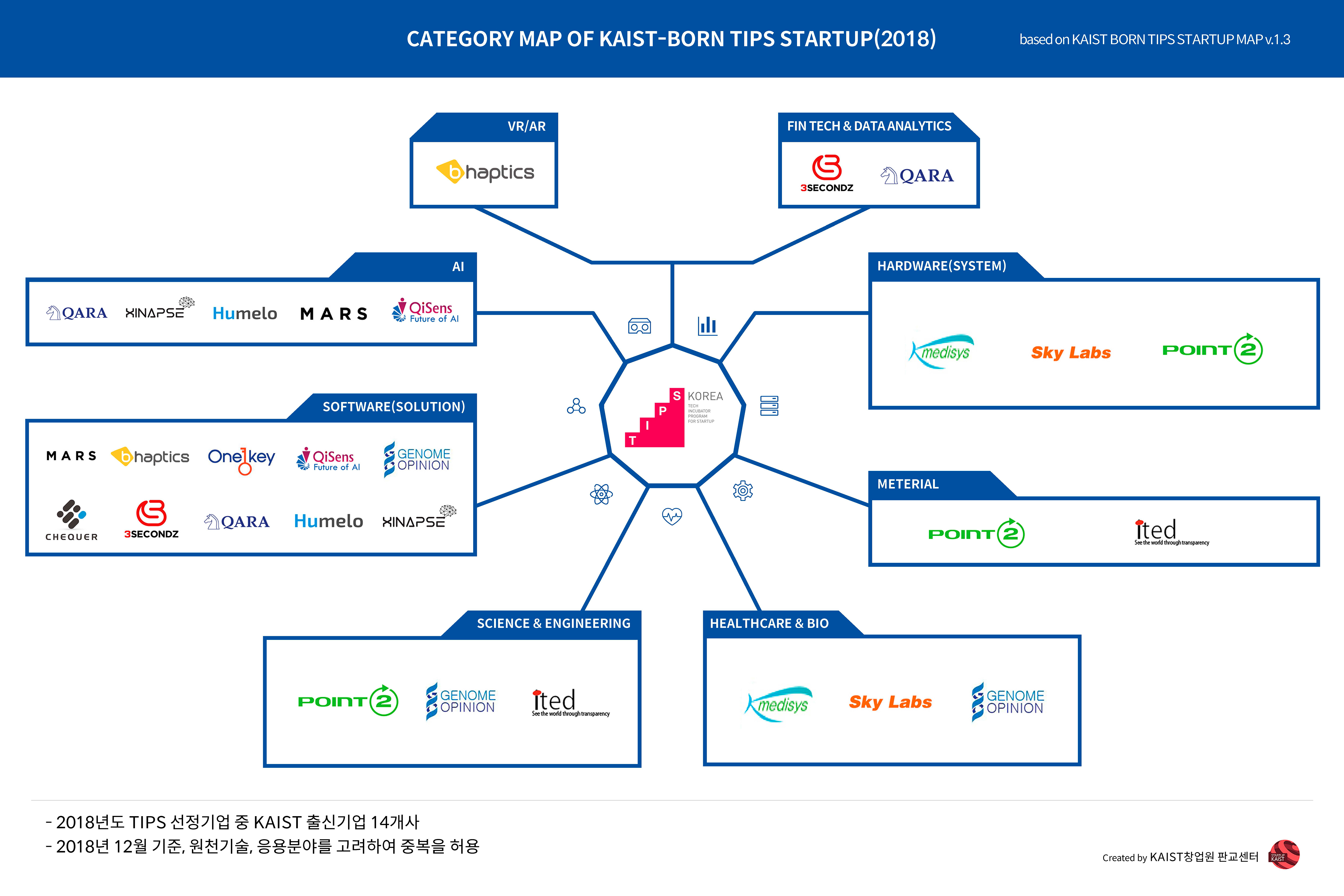 Category Map of KAIST-BORN TIPS STARTUP(2018)