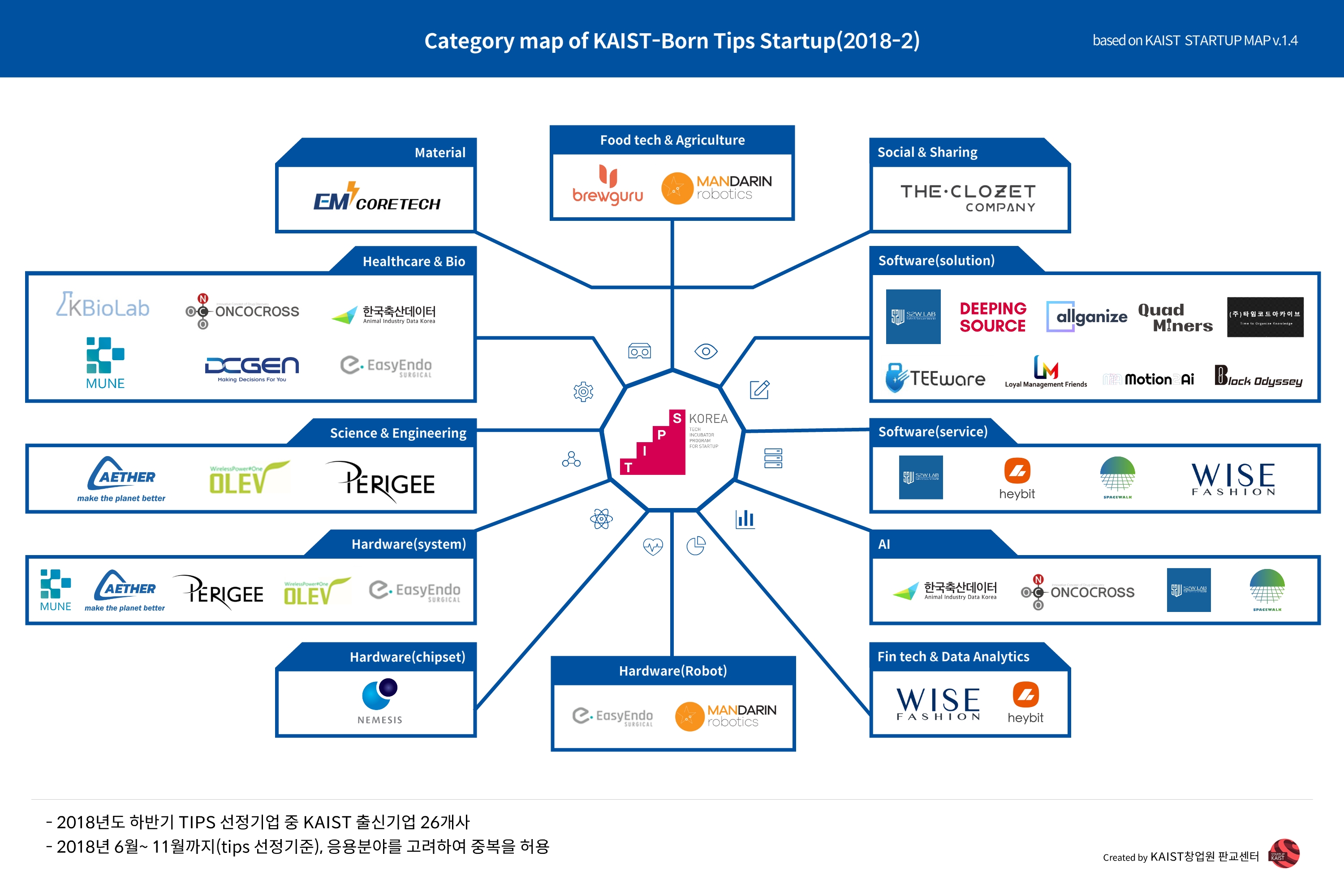 Category Map of KAIST-BORN TIPS STARTUP(based on KAIST-Born TIPS Startup Map v 1.4)