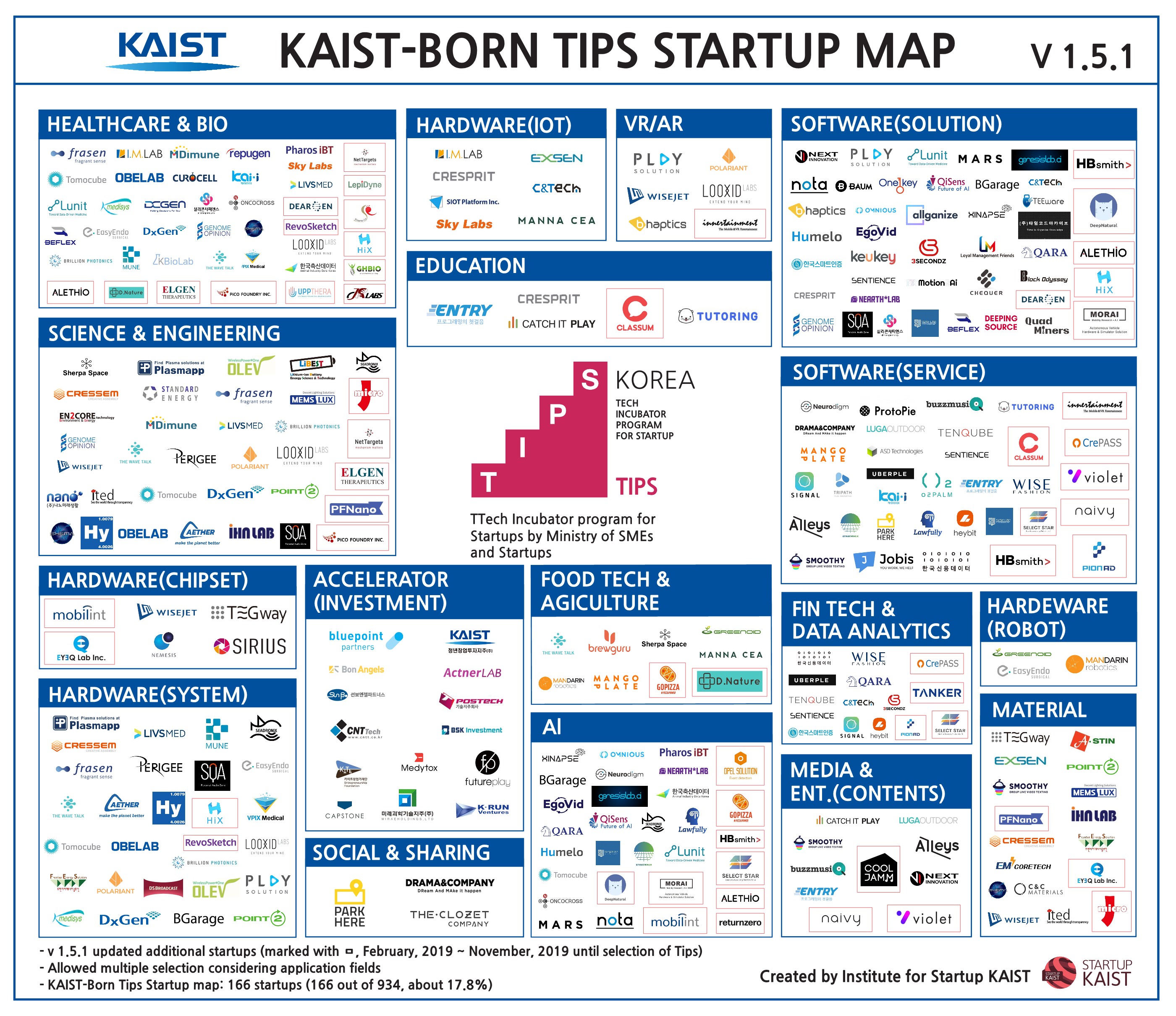 KAIST-BORN TIPS STARTUP MAP v 1.5.1