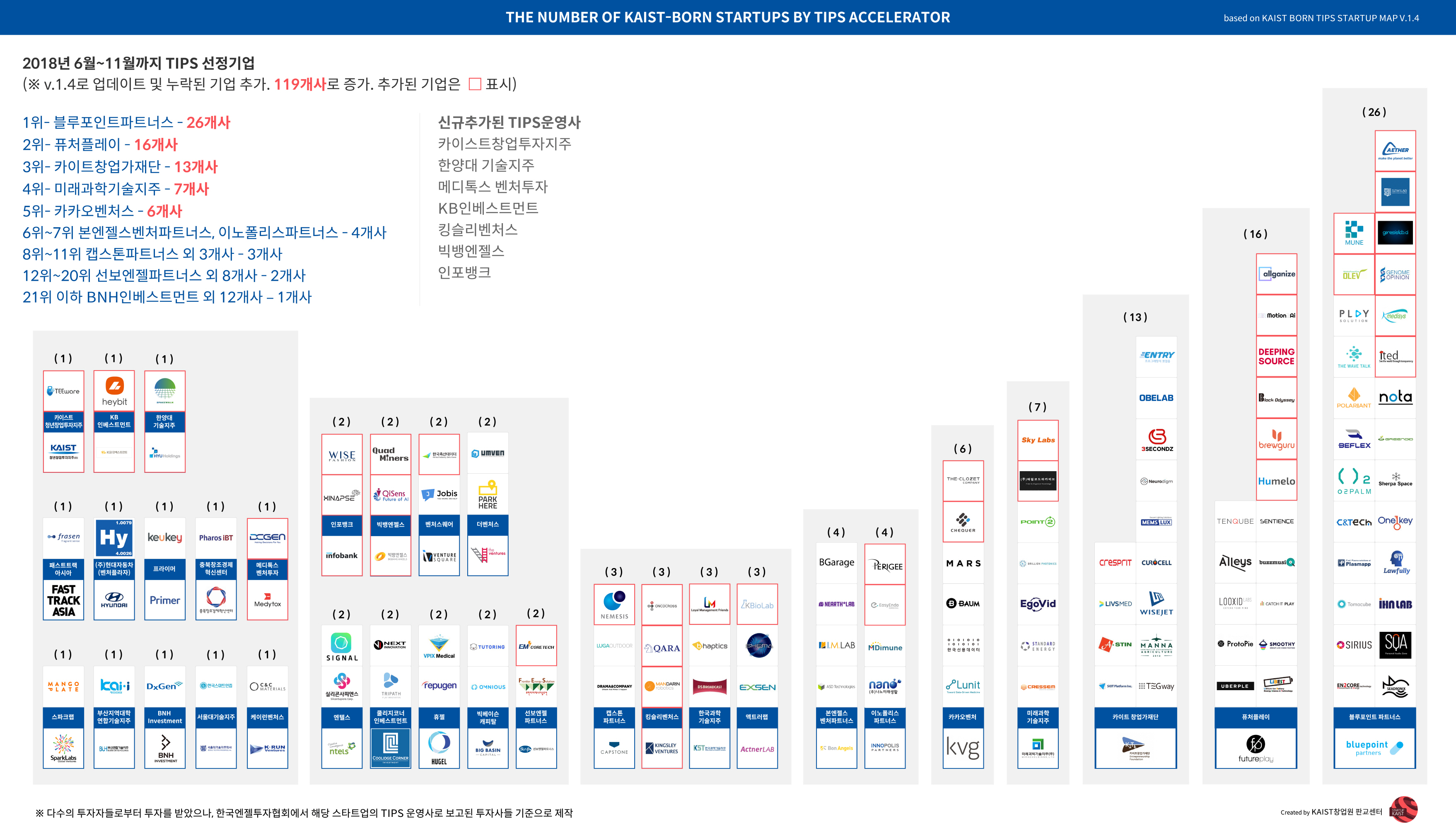 THE NUMBER OF KAIST-BORN STARTUPS INVESTED BY TIPS ACCELERATOR(2018-2)